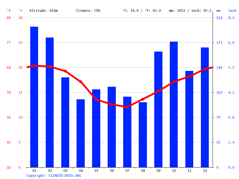 Clima Caçador Temperatura, Tempo e Dados climatológicos Caçador