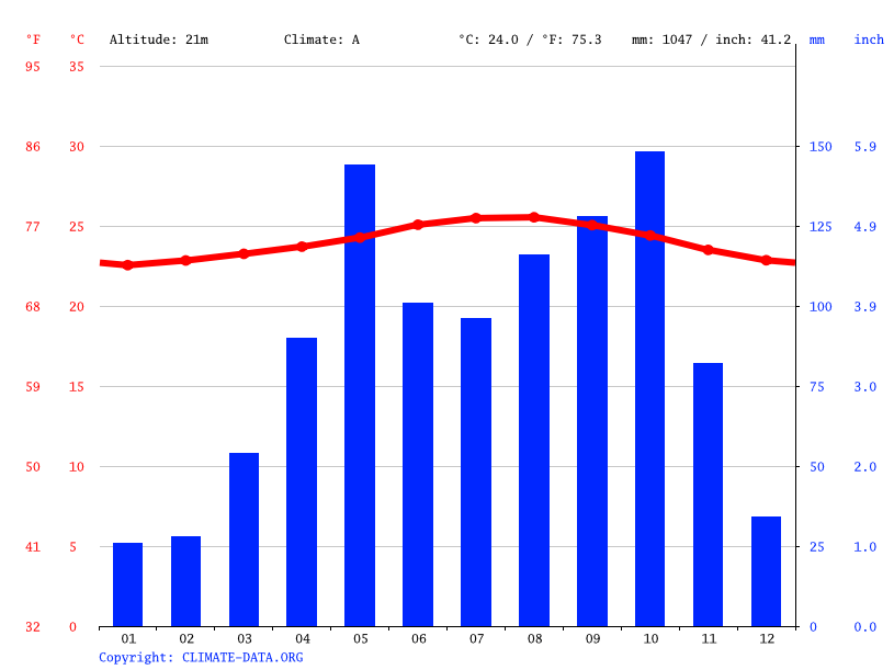 Klima Provence Wetter, Klimatabelle & Klimadiagramm für Provence
