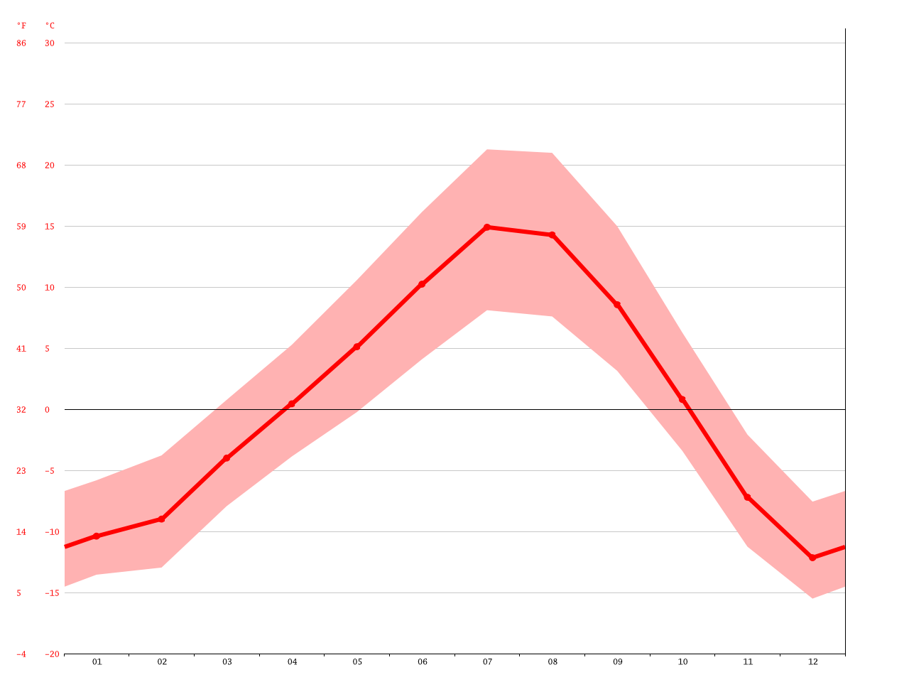 Panorama Mountain Village climate Average Temperature, weather by