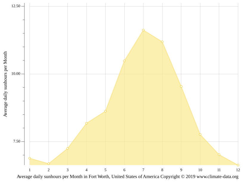 Fort Worth climate Weather Fort Worth & temperature by month