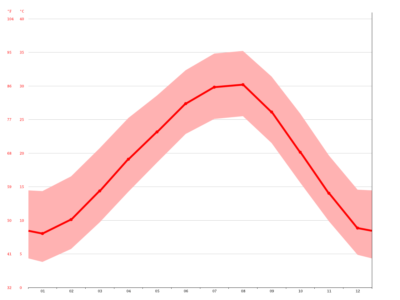 Fort Worth climate Average Temperature, weather by month, Fort Worth