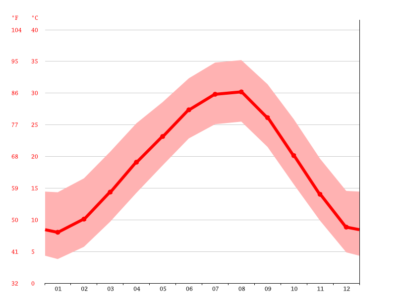 Climate Texas Temperature, climate graph, Climate table for Texas