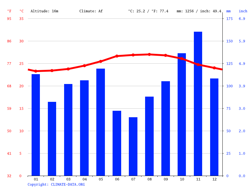 Climat Vaudreuil Pluviométrie et Température moyenne Vaudreuil