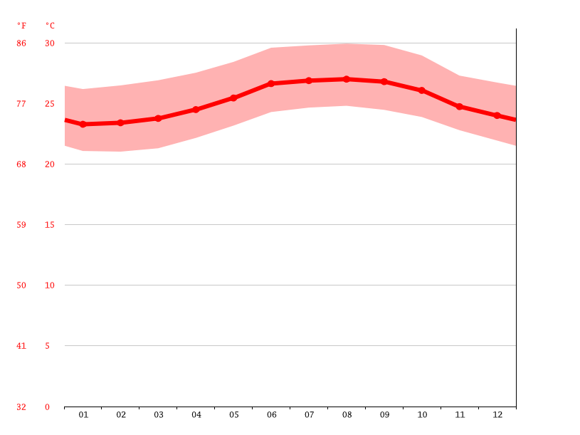 Climat Vaudreuil Pluviométrie et Température moyenne Vaudreuil, diagramme ombrothermique pour