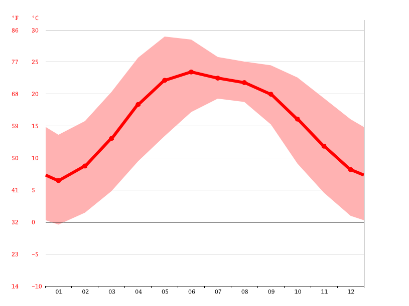 Klimaat Bali Klimatogram, Temperatuur grafiek en Klimaat tabel voor Bali