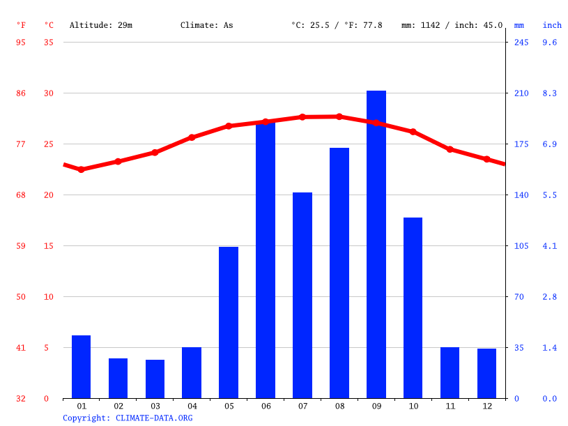 Climate Mantua Temperature, Climograph, Climate table for Mantua
