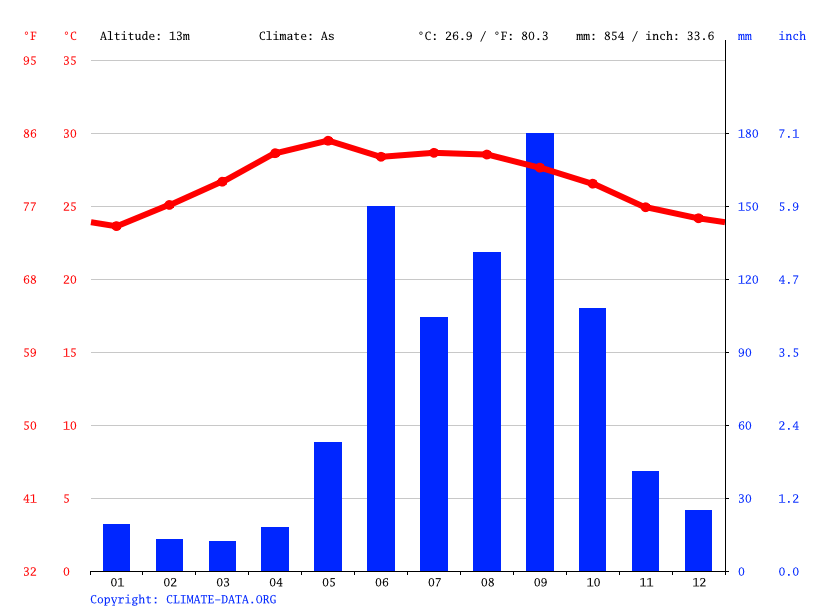 China climate Average Temperature, weather by month, China weather