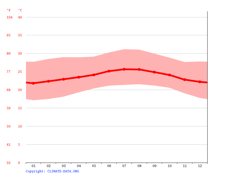 Climat Bois Pérou Diagramme climatique, Courbe de température, Table
