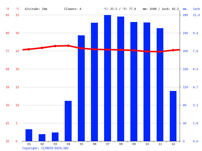 La Cresta climate Average Temperature by month, La Cresta water