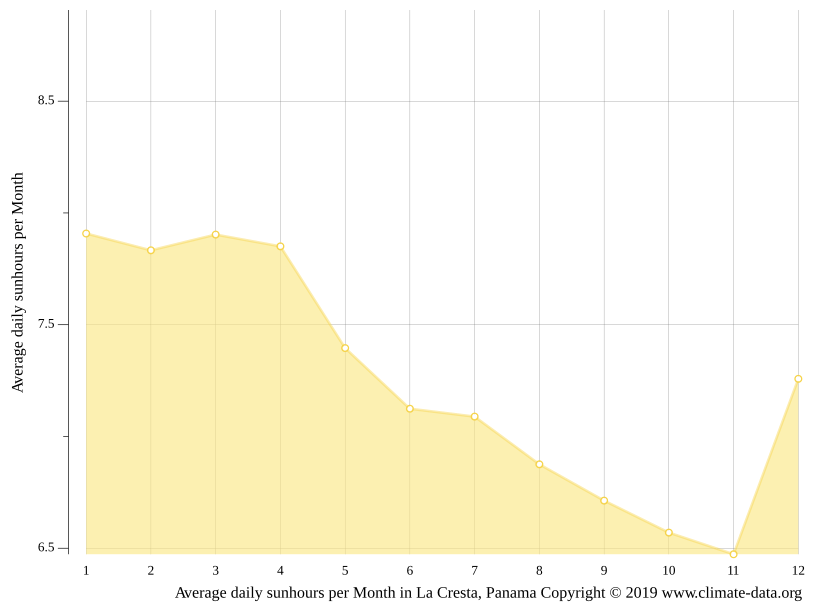 La Cresta climate Average Temperature by month, La Cresta water