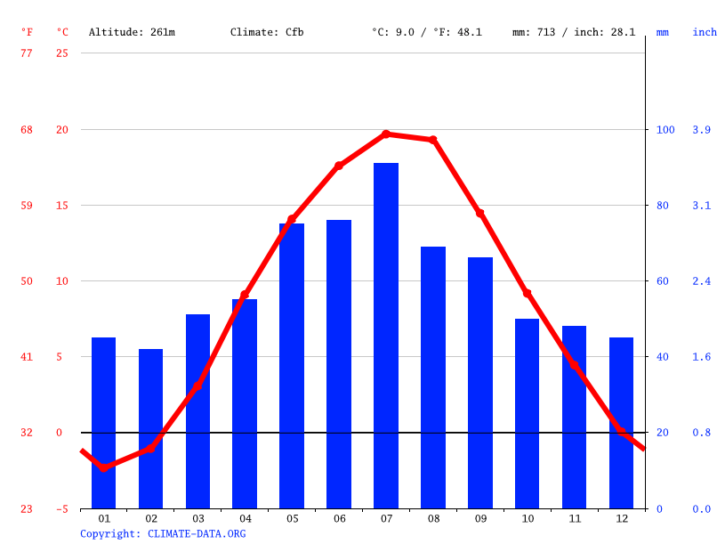 Klima Korea Wetter, Klimatabelle & Klimadiagramm für Korea