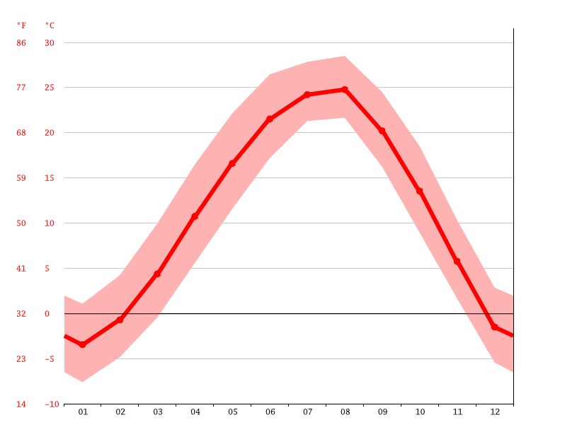 Hanam climate Weather Hanam & temperature by month