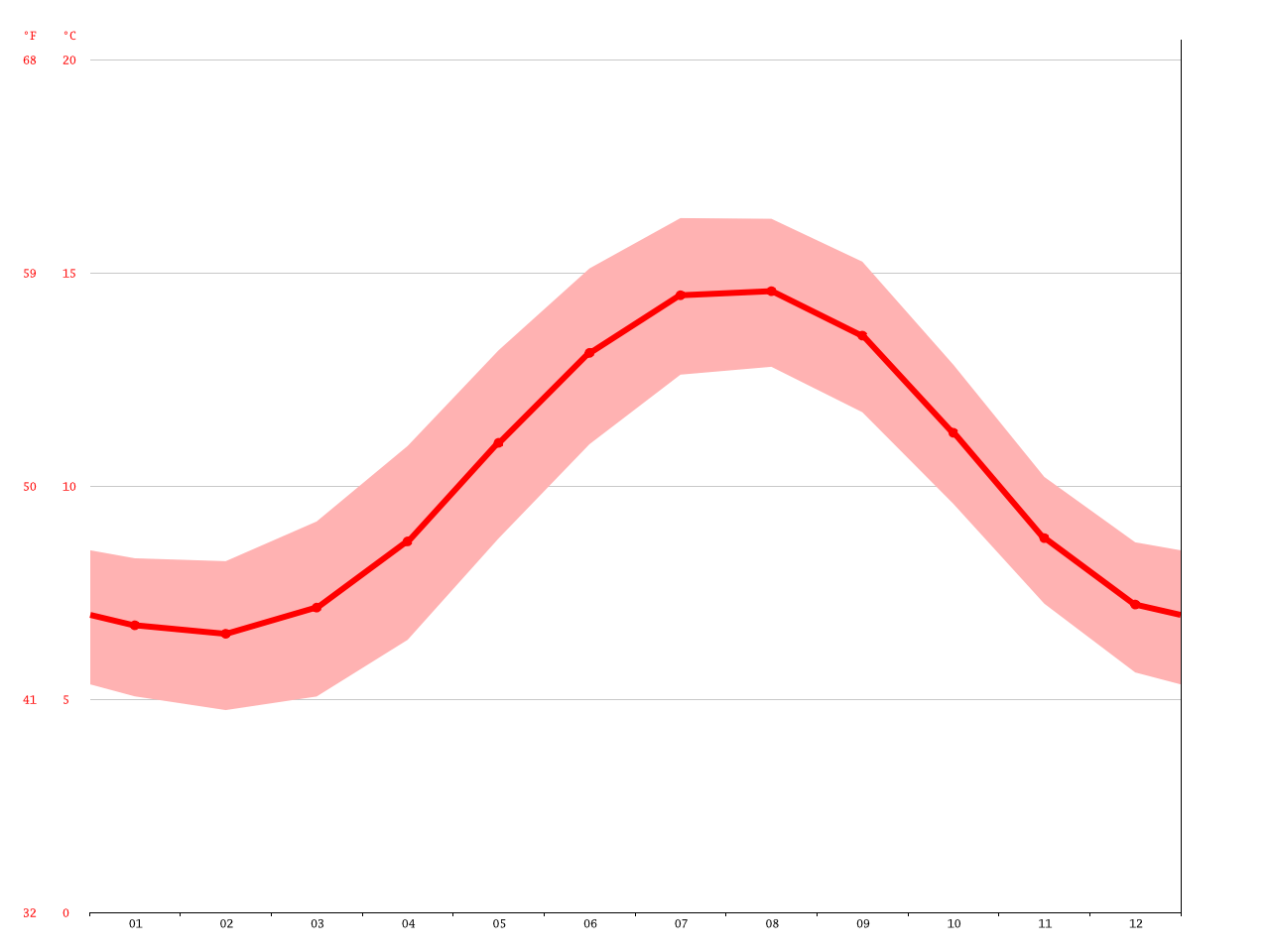 Tully climate Average Temperature, weather by month, Tully water temperature