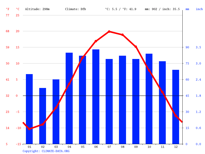Barry's Bay climate Weather Barry's Bay & temperature by month