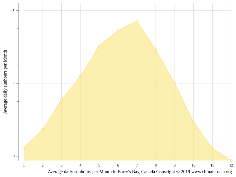 Barry's Bay climate Weather Barry's Bay & temperature by month