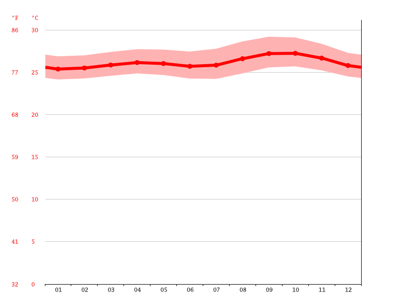 Queenstown climate Average Temperature, weather by month, Queenstown