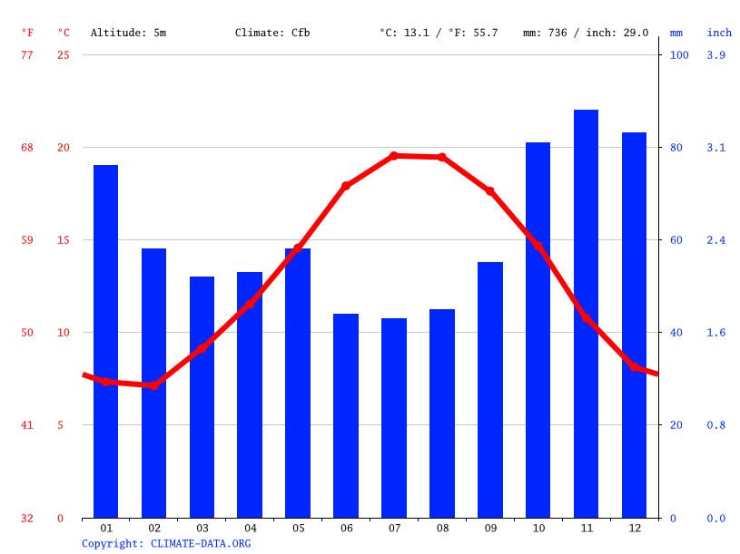 SaintHilairedeRiez climate Average Temperature by month, Saint