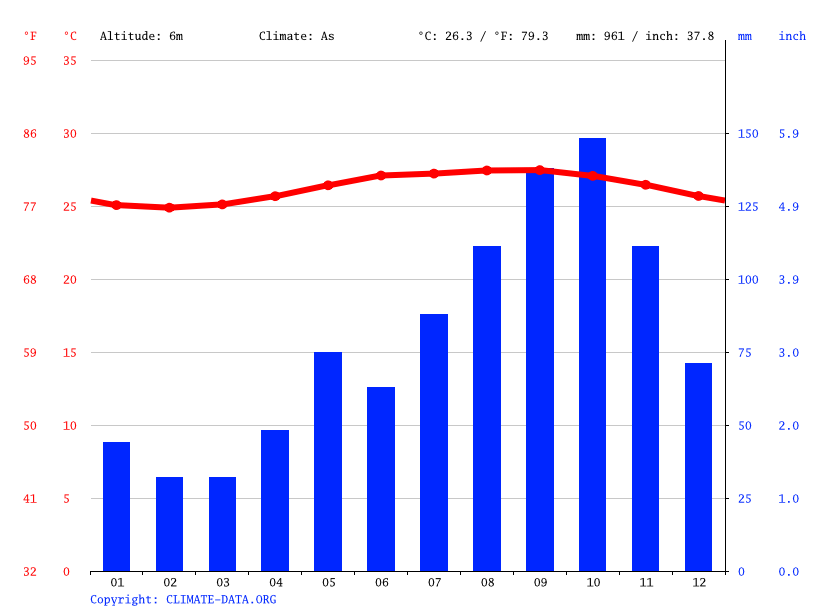 St. John's climate Average Temperature by month, St. John's water