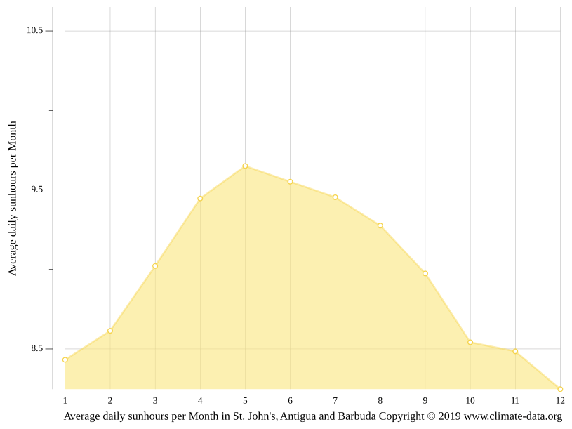 St. John's climate Average Temperature by month, St. John's water