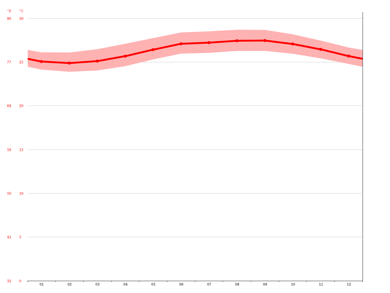 St. John's climate Average Temperature, weather by month, St. John's
