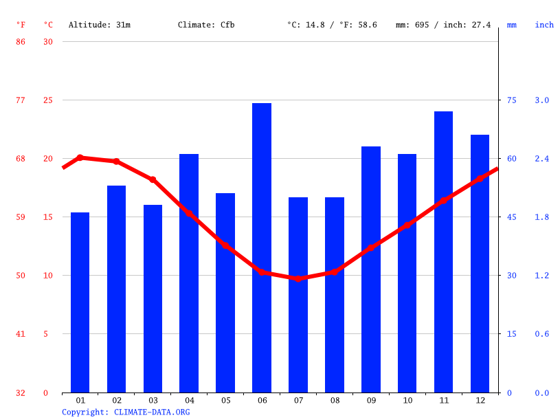 Metung climate Weather Metung & temperature by month