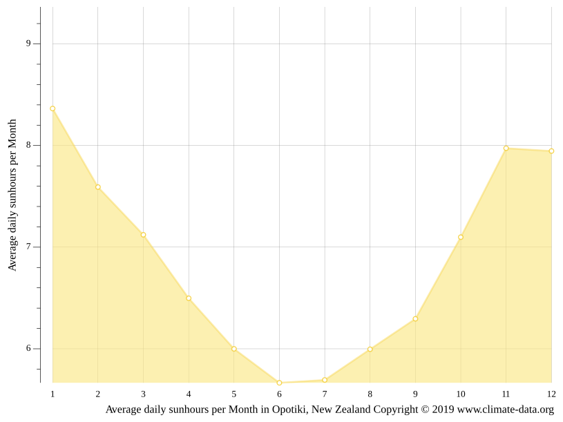 Opotiki climate Average Temperature by month, Opotiki water temperature