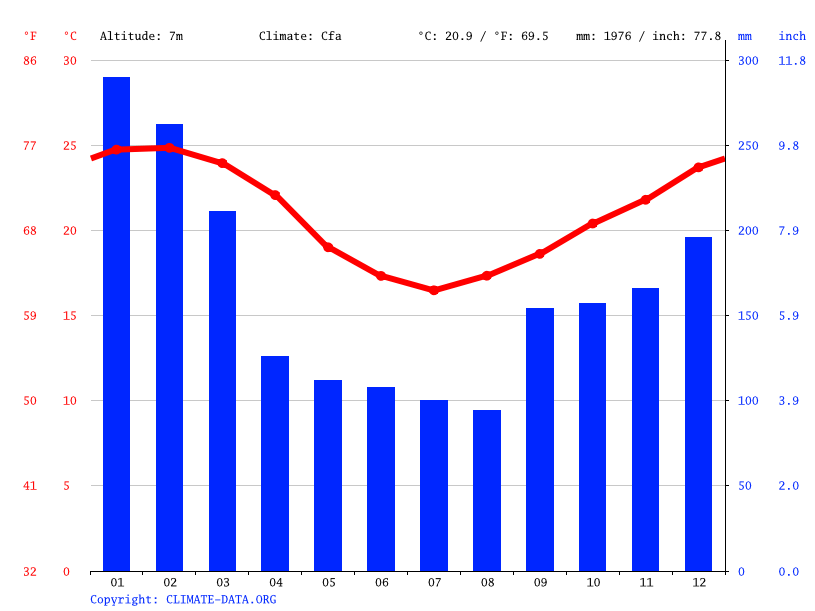 Clima Joinville Temperatura, Tempo e Dados climatológicos Joinville