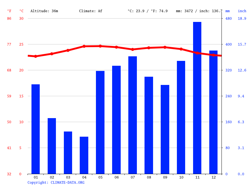 Puerto Viejo climate Weather Puerto Viejo & temperature by month