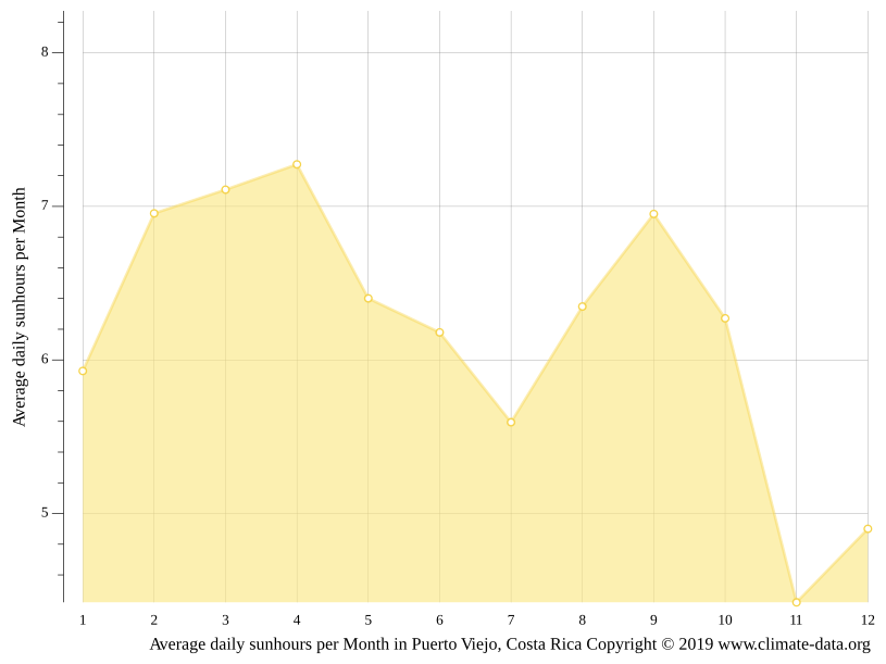 Puerto Viejo climate Weather Puerto Viejo & temperature by month