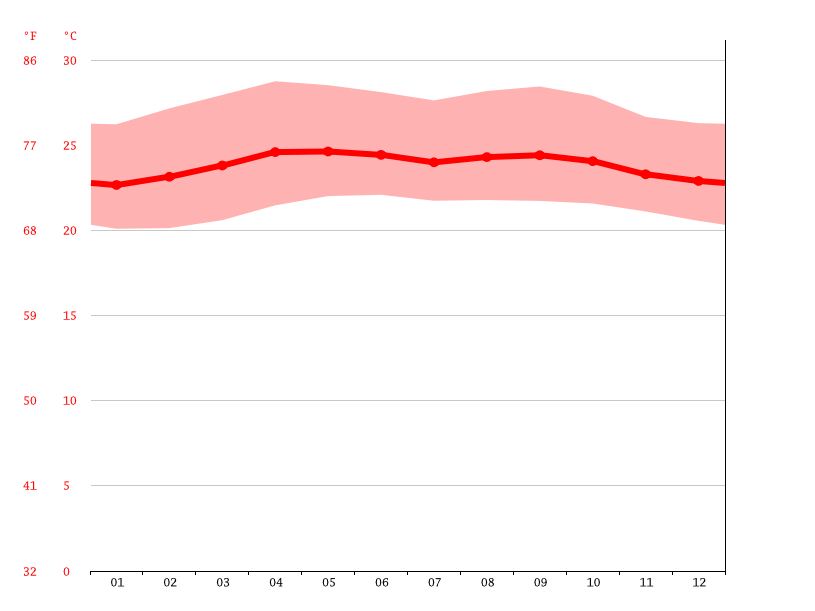 Puerto Viejo climate Weather Puerto Viejo & temperature by month