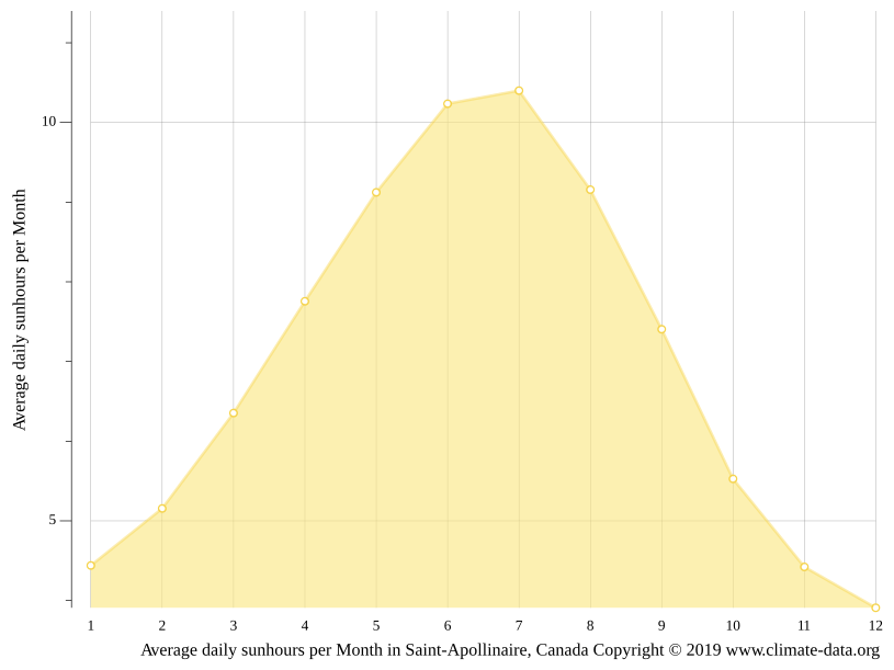 SaintApollinaire climate Weather SaintApollinaire & temperature by month