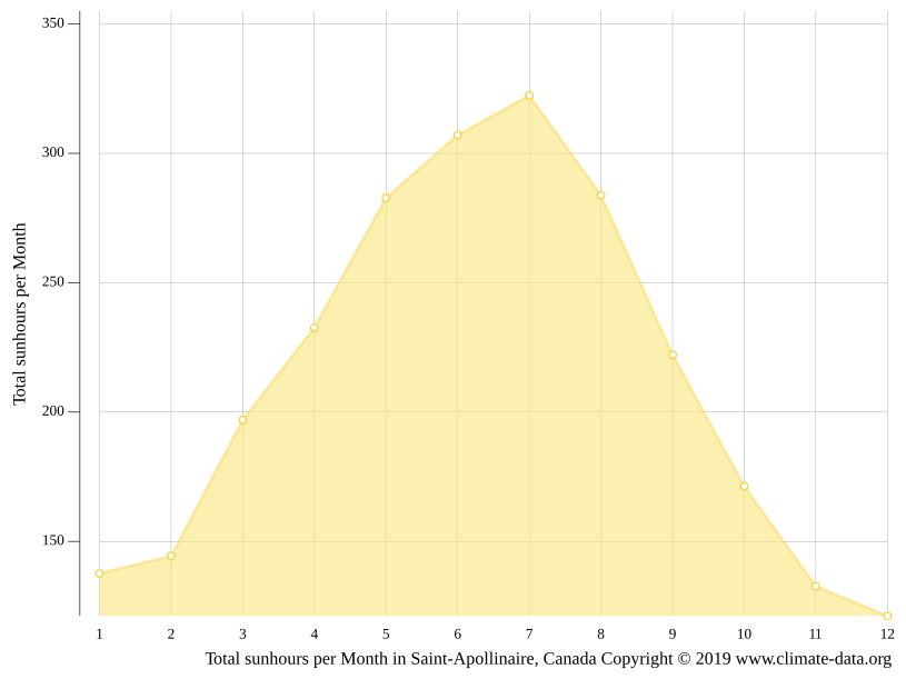 SaintApollinaire climate Weather SaintApollinaire & temperature by month