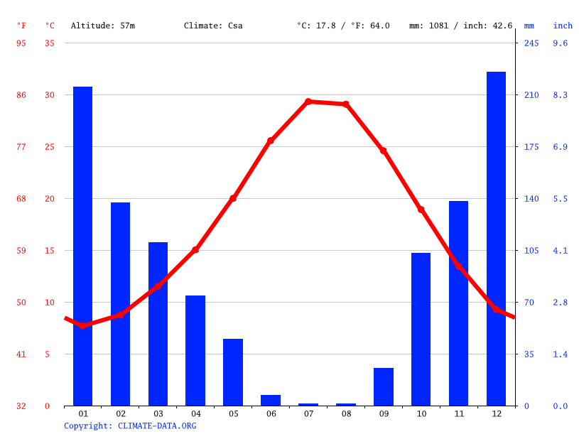 Antalya climate Average Temperature by month, Antalya water temperature