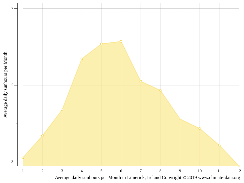 Limerick climate Weather Limerick & temperature by month