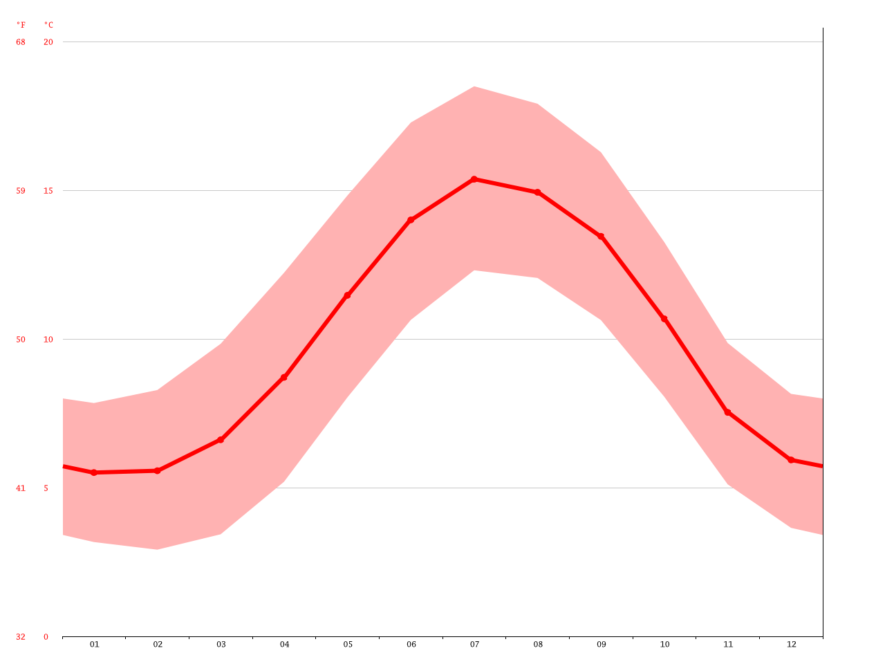 Limerick climate Average Temperature, weather by month, Limerick