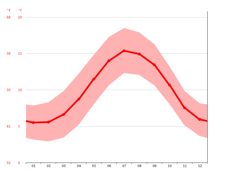 Climate Limerick Temperature, Climograph, Climate table for Limerick