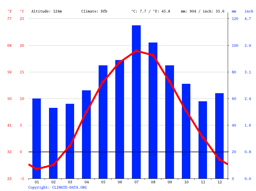 Belarus climate Average Temperatures, weather by month, Belarus