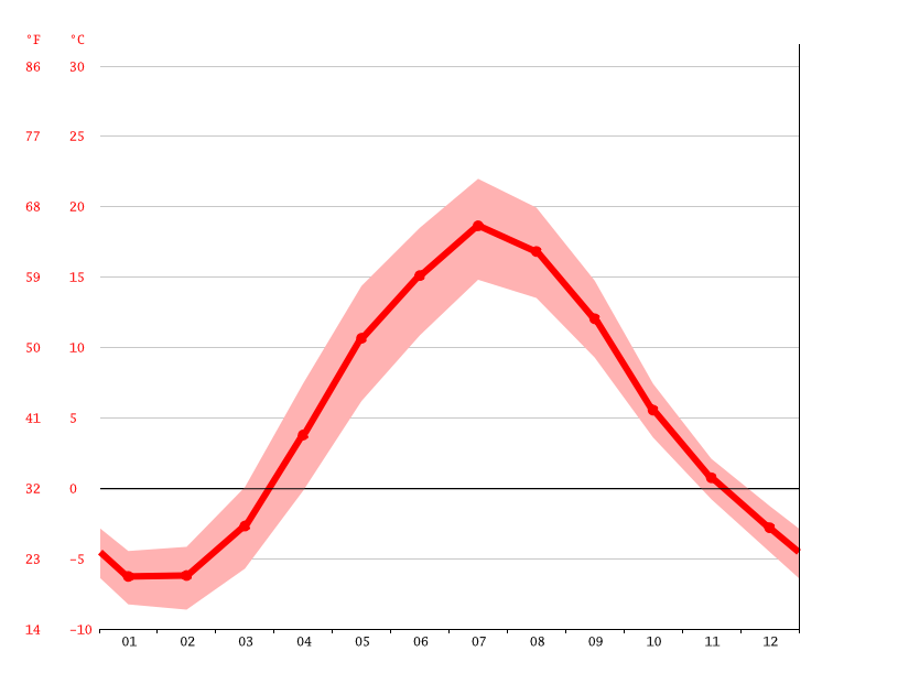 Saint Petersburg climate Weather Saint Petersburg & temperature by month