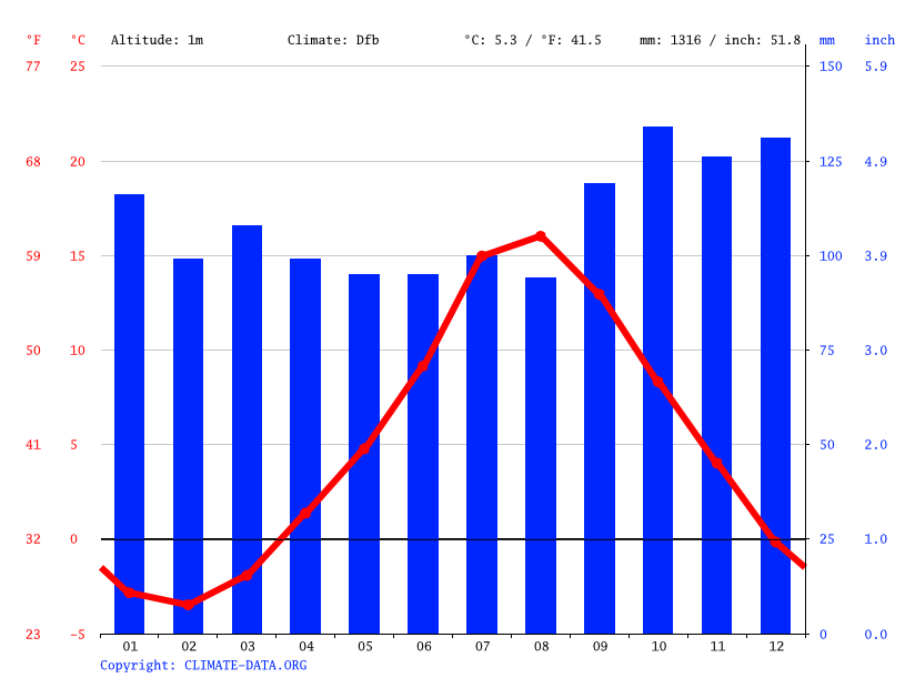 Bonavista climate Average Temperatures, weather by month, Bonavista
