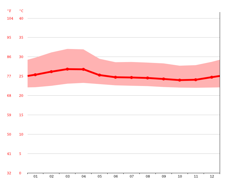 Climate San Francisco Temperature, Climograph, Climate table for San