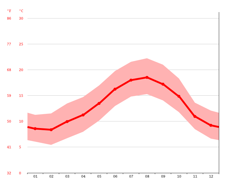 San Miguel de Reinante climate Average Temperature, weather by month