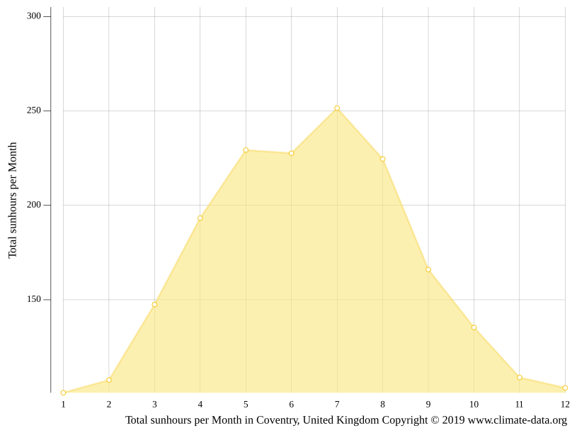 Coventry climate Weather Coventry & temperature by month