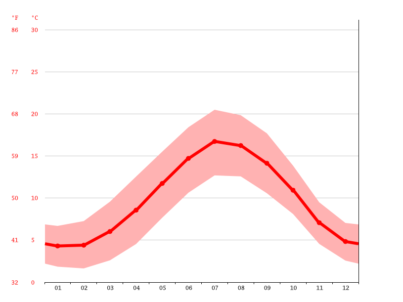Coventry climate Weather Coventry & temperature by month