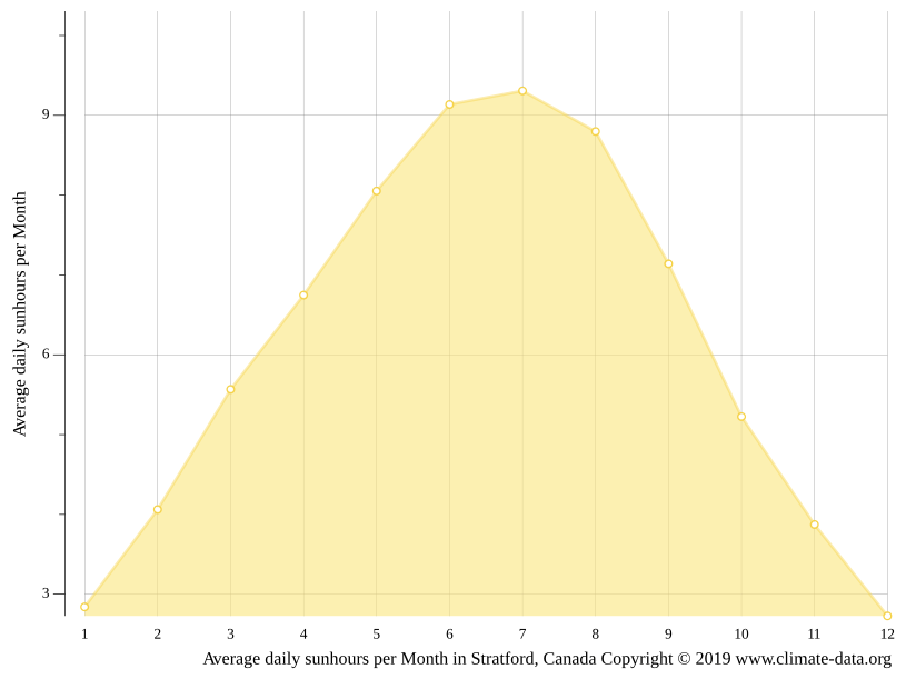 Stratford climate Average Temperature by month, Stratford water