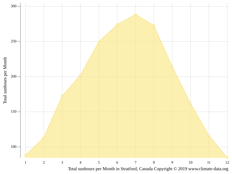 Stratford climate Average Temperature by month, Stratford water