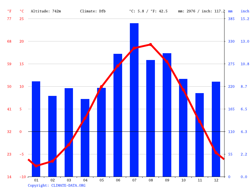Hakuba climate Weather Hakuba & temperature by month