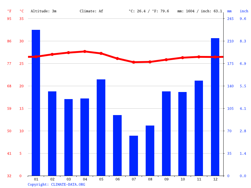 Seychelles climate Average Temperature, weather by month, Seychelles weather averages Climate