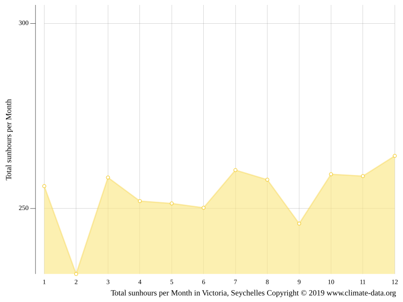 Victoria climate Average Temperature by month, Victoria water temperature
