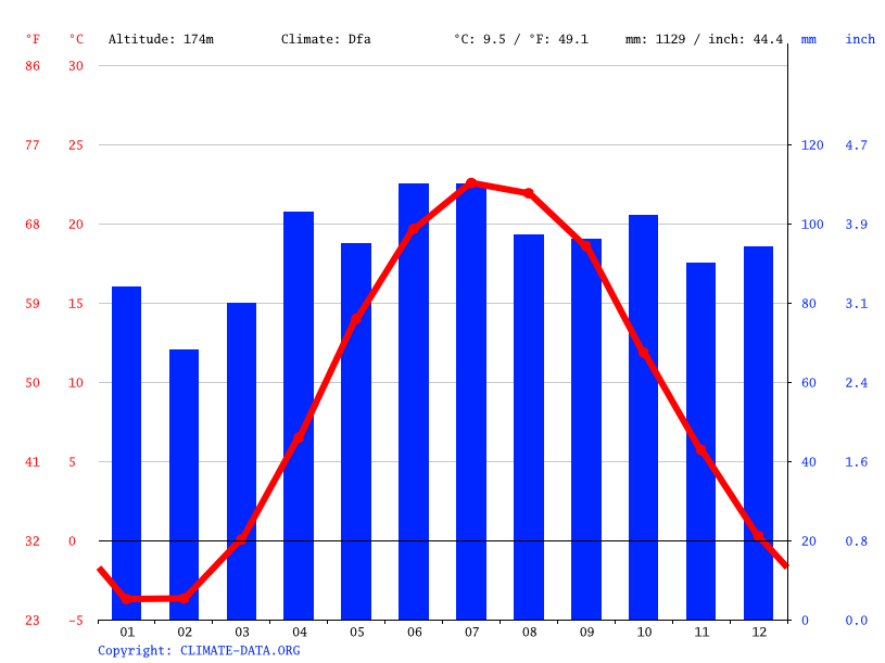 Welland climate Average Temperature, weather by month, Welland weather