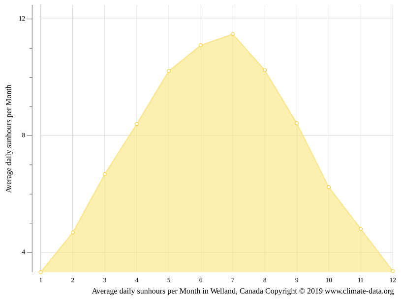 Welland climate Weather Welland & temperature by month